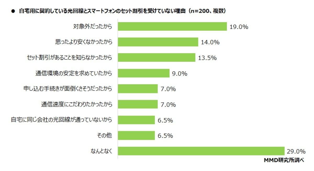 セット割引を受けていない理由