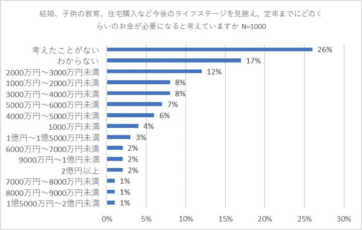 ライフステージに必要な金額