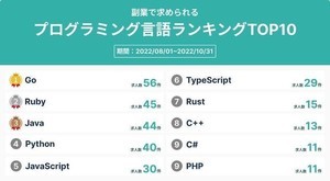 副業で求められるプログラミング言語ランキング、1位は? - 2位Ruby、3位Java