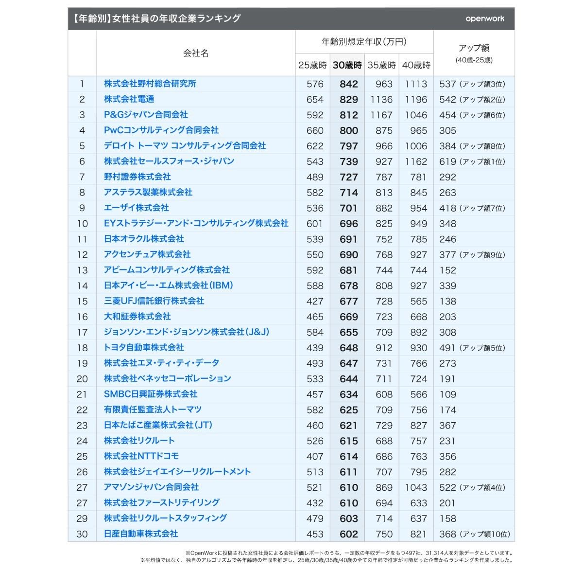 【年齢別】女性社員の年収企業ランキング