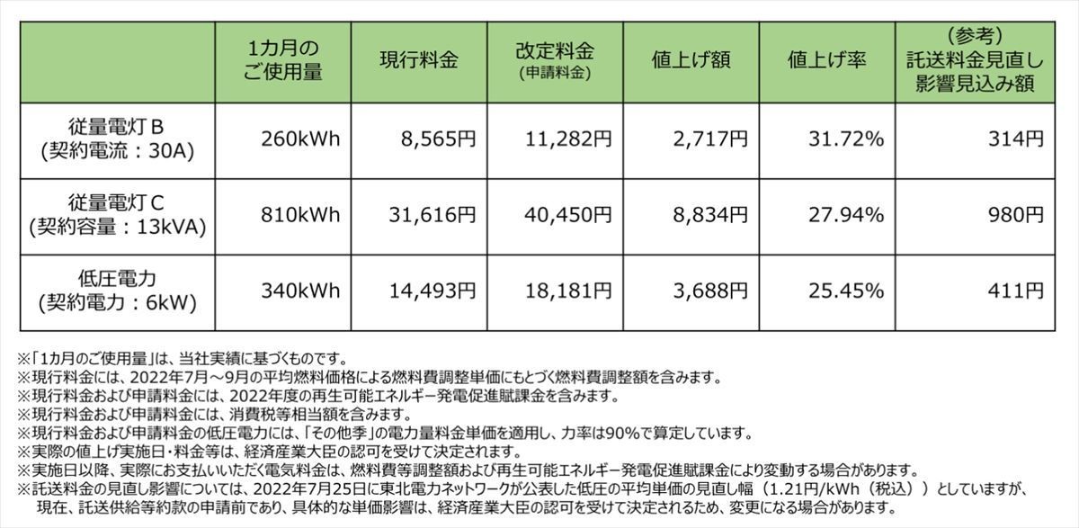 東北電力、電気料金3割超の値上げ申請 - 2023年4月から：マピオンニュース