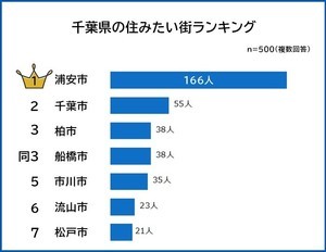 千葉県の住みたい街ランキング、2位「千葉市」、1位は?