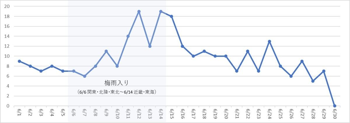 6月の日別救援件数