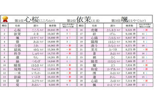 2022年赤ちゃんの名づけトレンド、1位は「心桜」 - 4位はプロサッカー選手のあの名前!