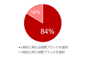 「楽天カード」2枚目の使い方は? - 「1枚目と異なる国際ブランドを選択」が84%