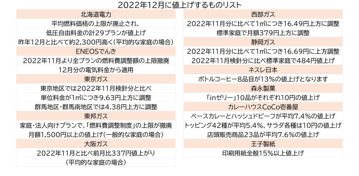 2022年12月から値上げするものは? 電気・ガスはいくら高くなる? 一覧で