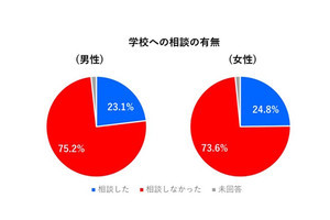 虐待被害を学校に相談し、「何も変わらなかった」人の割合は?