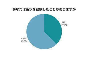 6割以上が断水への備えをしていない - 理由TOP3は「手が回らない」「面倒くさい」あと1つは?