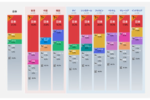 中国など9カ国の人に聞いた「海外旅行で最も行きたい国」1位はすべて日本! 理由は?