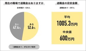 定年退職後「不安」が76% - 最大の不安は?