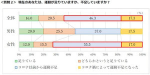 ひとり暮らしの20～30代に調査、最も回答が多かった”運動の頻度”は?