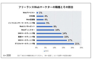 フリーランスの「Webマーケター」、最も多い年収帯は?