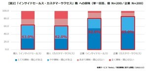 営業職の「インサイドセールス」「カスタマーサクセス」とは? 必要なスキルトップ3を調査