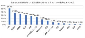 世帯年収2000万円以上の妻300人に聞いた「夫を結婚相手に選んだ基準」1位は?