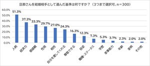 世帯年収2000万円以上の妻300人に聞いた「夫を結婚相手に選んだ基準」1位は?