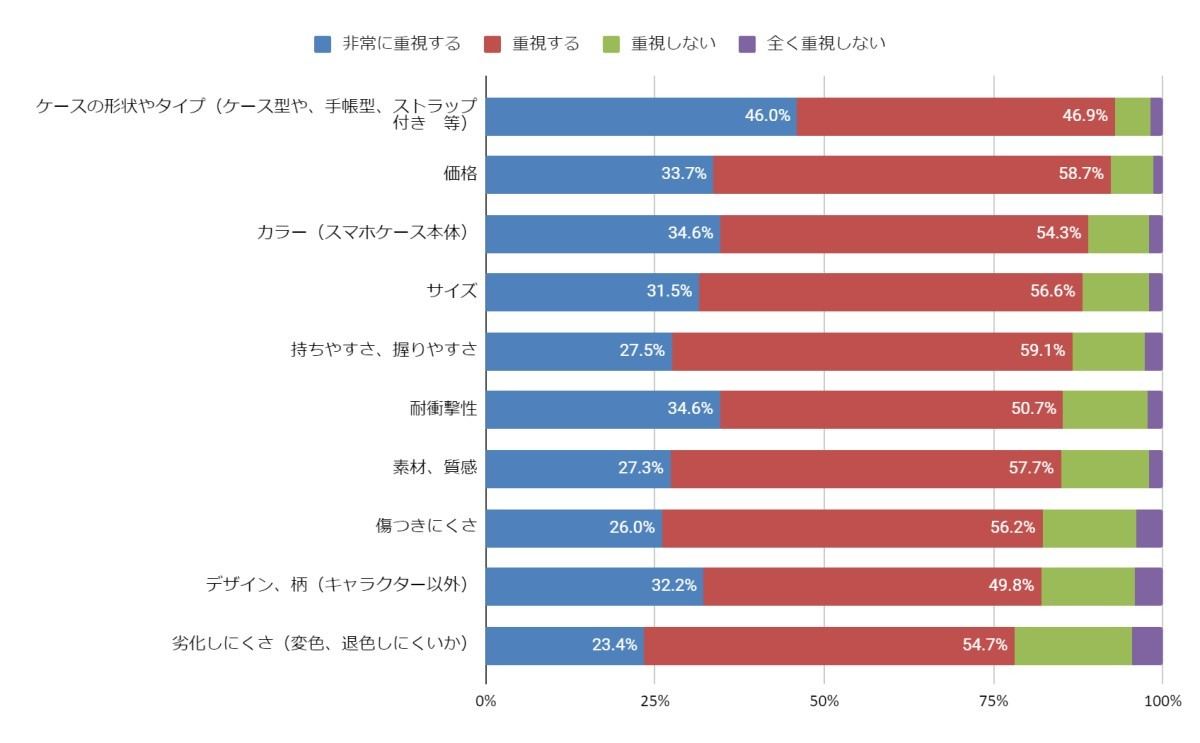 スマホケース購入時に重視するポイント　1～10位