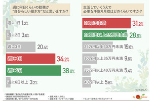 働く女性が考える「生活に必要な手取り月収」、最多回答は?