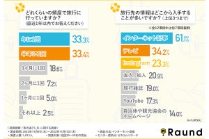 旅行で特にお金をかけること、2位「宿」、1位は?