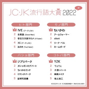 JC・JK流行語大賞2022を発表「片思いハート」「てぇてぇ」「Y2K」がランクイン!