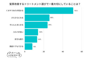 髪質改善する「トリートメント選び」で一番大切にしていること、1位は?