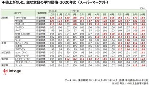 【店頭販売価格】止まらない値上げ、食料品の値上がり実感は8割超に!　　　　　　　　　　　　　　　　　　　　　　　　