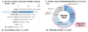 2022年は電気代値上げラッシュ、男女で節電の意識に差が