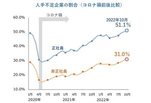 「正社員が不足している」企業は半数超、人手不足感が最も高い業種は?