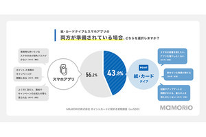 「ポイントカード」紙・カード派とスマホアプリ派どちらが多い? - 使用頻度1位はスーパー