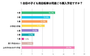 子どもの自転車、1台目購入は何歳頃? 予算は「1万～1万5,000円」が最多