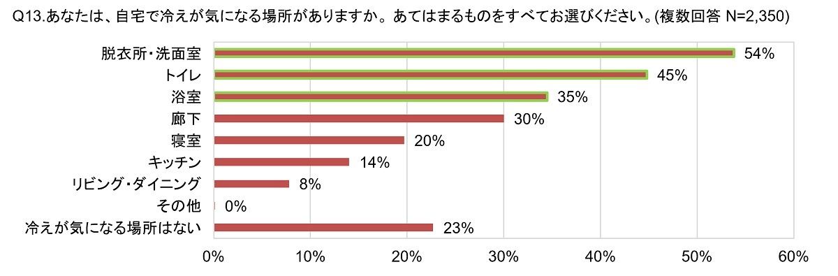 自宅で冷えが気になる場所