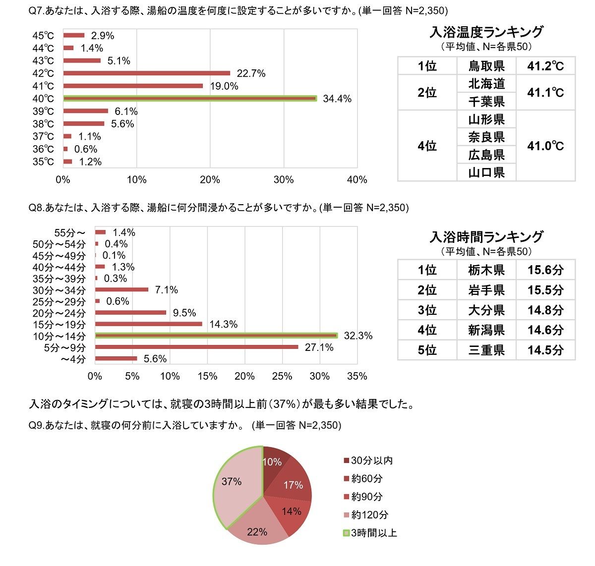 入浴について