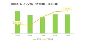 中古トレカ市場、落札額が5年前の2.6倍に上昇 - 人気トレカTOP5は?