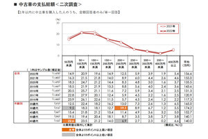 「中古車」平均購入額は156.6万円、年齢別では?