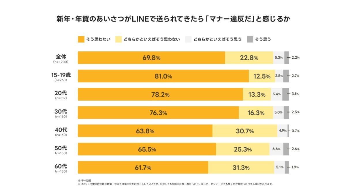 新年の挨拶がLINEで送られてきたらマナー違反だと感じるか