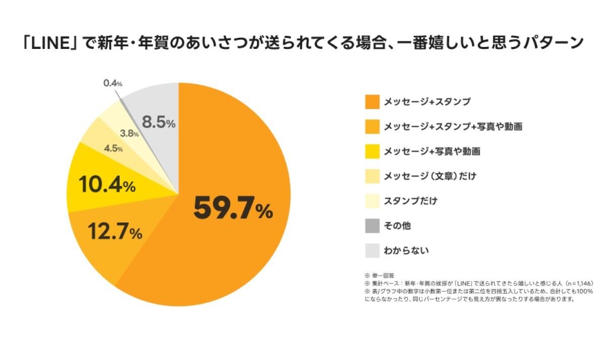 ”あけおめLINE”で送られてきていちばんうれしいパターン