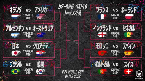 カタールワールドカップ、決勝トーナメント進出16カ国が出揃う！ 欧州