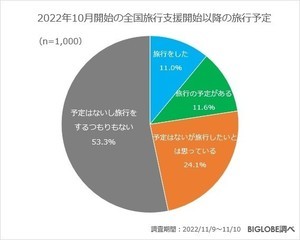 1000人に聞いた「全国旅行支援の開始以降に旅行した」人の割合は?