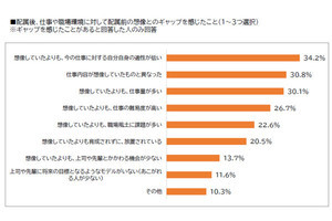 新入社員が半年後に持つ職場のギャップ、仕事内容、仕事量より多いことは?