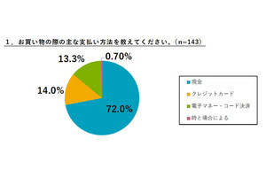 高卒新社会人の"ボーナスの使い道"、2位「趣味・娯楽」、1位は?