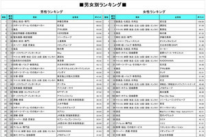 就活生の人気企業ランキング、男女の2位は任天堂、講談社、それぞれ1位は?