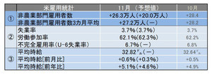 米11月雇用統計レビュー 失業率は前月同様3.7%、平均時給は32.82ドルで過去最高を更新