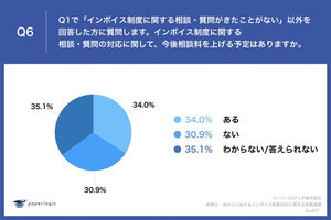 インボイス制度、税理士・会計士の34.0%が「今後相談料を上げる予定」