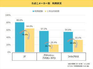 喫煙者1,000人に聞いた! たばこメーカー別利用率、1位は?