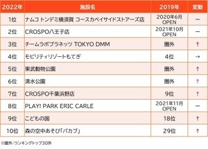 子連れで行きたい人気スポットランキング、関西1位は「キッズプラザ大阪」- 関東1位は?