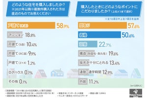 住宅購入、「マンション」を選んだ人の割合は?