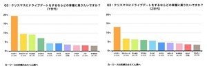 クリスマスデートで乗りたい車、ダントツの1位は? - 2位アルファード、3位ヴェゼル