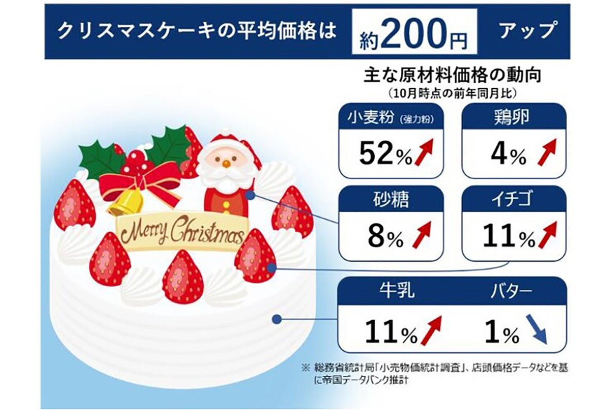 これもか…!】クリスマスケーキの平均価格3,800円→4,000円台へ | マイ ...