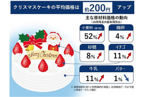 【これもか…!】クリスマスケーキの平均価格3,800円→4,000円台へ