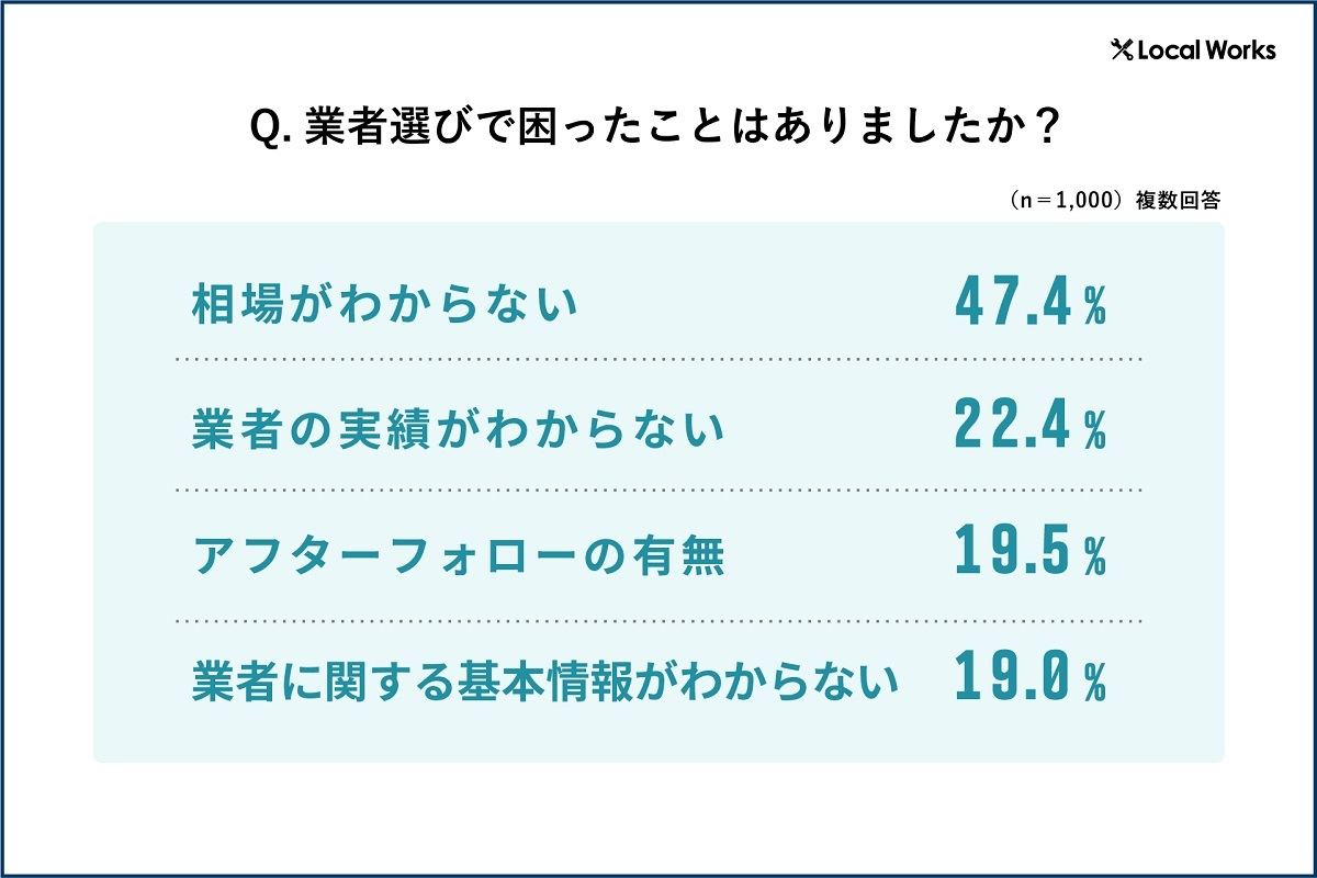リフォーム業者選びで困ったこと