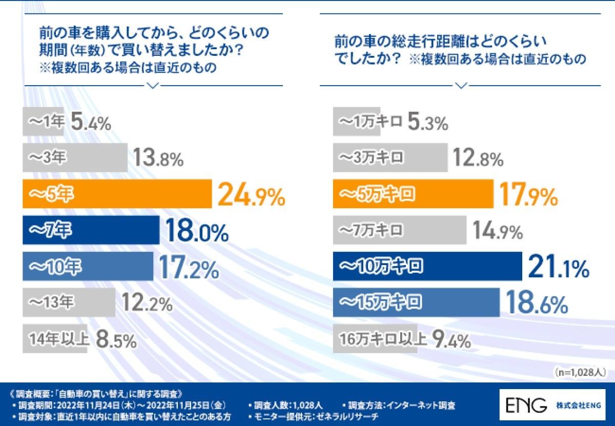 車の買い替えタイミングは 10年10万km 4人に1人は5年以内 走行距離は マイナビニュース